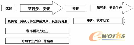 購買加工中心的第四、第五步